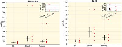 The Systemic Alterations of Lipids, Alanine-Glucose Cycle and Inter-Organ Amino Acid Metabolism in Swine Model Confirms the Role of Liver in Early Phase of Septic Shock